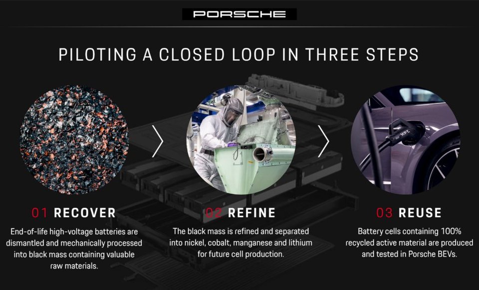 Porsche infographic showing the three-step battery recycling process: recover, refine and reuse